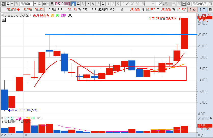 파로스아이바이오 주가 상한가 일봉 차트 23.8.31