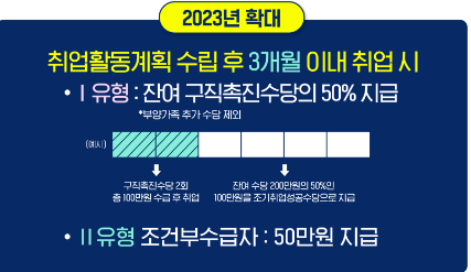 취업활동계획 수립 후 유형별 지급방법