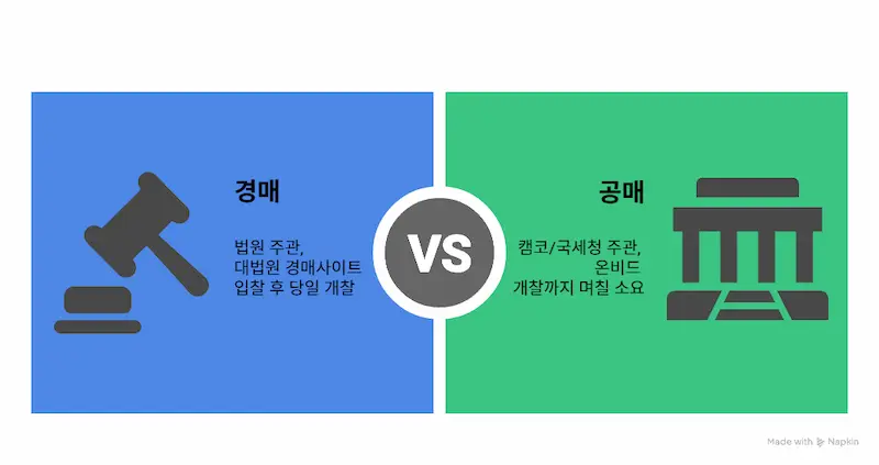 부동산 경매와 공매 비교 도식 – 주관기관, 진행방식 차이