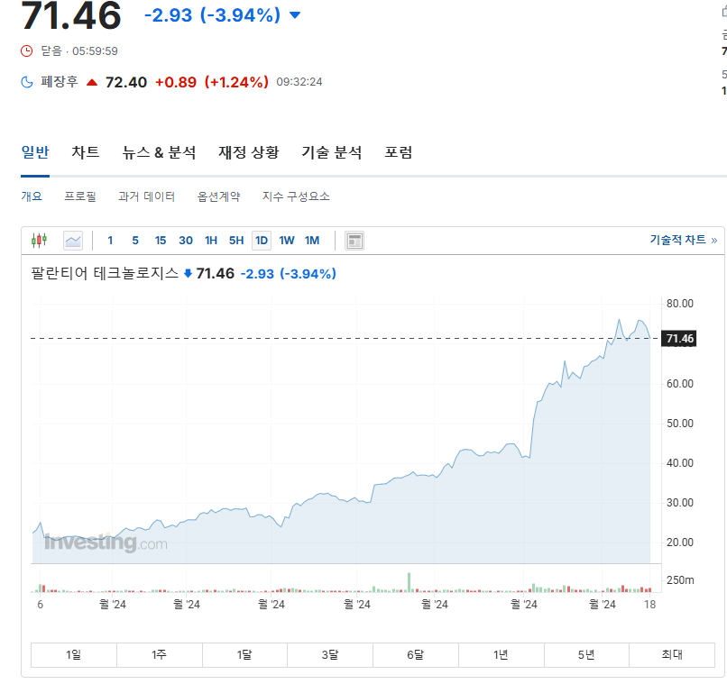 팔란티어 주가 차트. 24년 1월 20달러 아래였던 주가는 현재 70달러를 넘어섰다.
