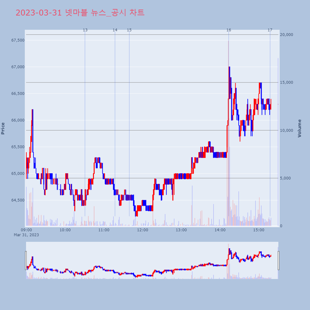 넷마블_뉴스공시차트