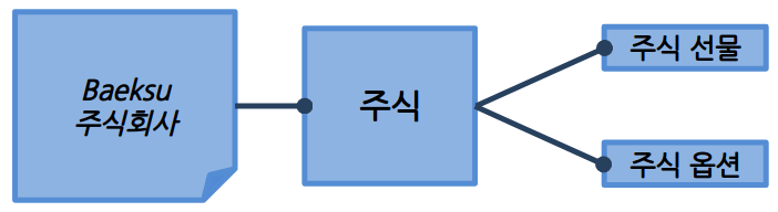 파생상품의_예시