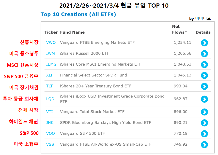  [ETF로 알아보는 미국 증시 흐름]2021년 2월 26일~2021년 3월4일 / 3월 1주 미국 증시 흐름 - 현금 유입 TOP 10, 현금 유출 TOP 10