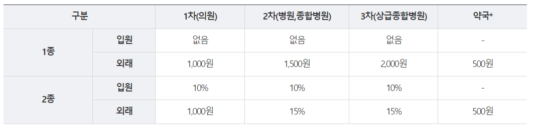 의료급여 수급권자