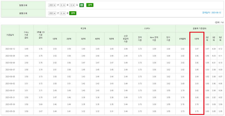 신용대출의 기준 금리가 되는 금융채 1년물 조회 화면