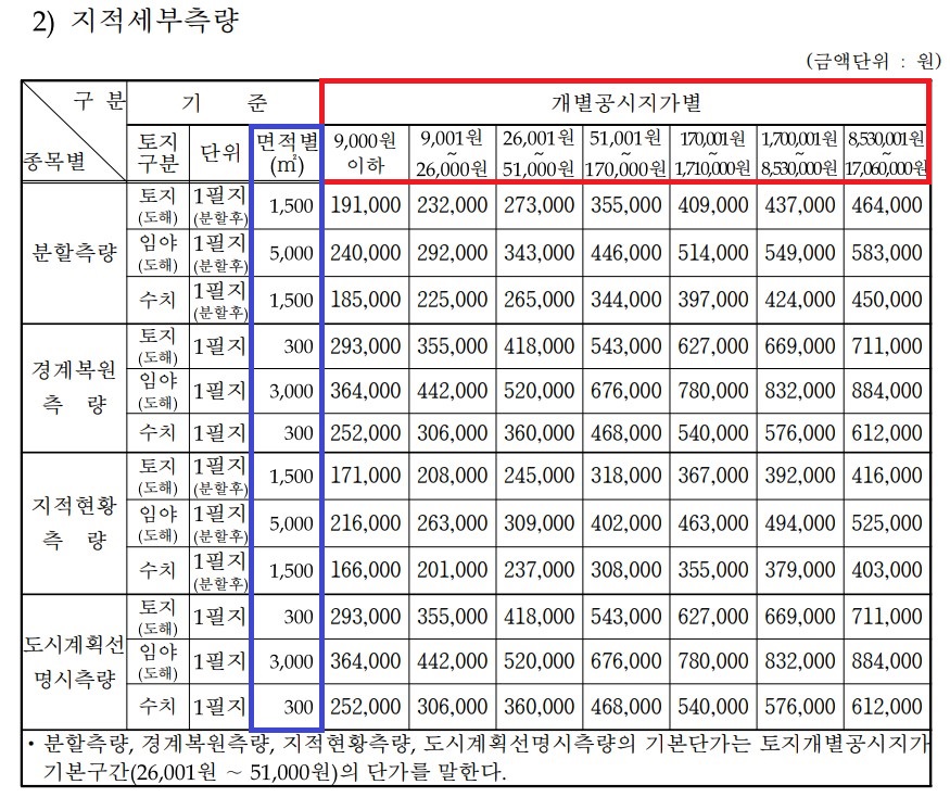 지적세부측량-단가-표