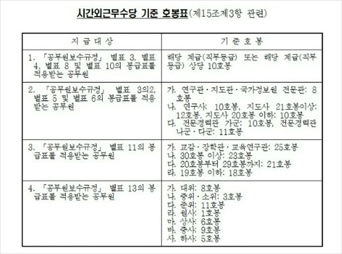 2023년 공무원 초과근무수당 단가표 경찰,군인,교사,공안직,우정직,연구직,공보의 & 근로기준법 근무시간