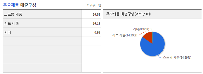 대원강업_주요제품