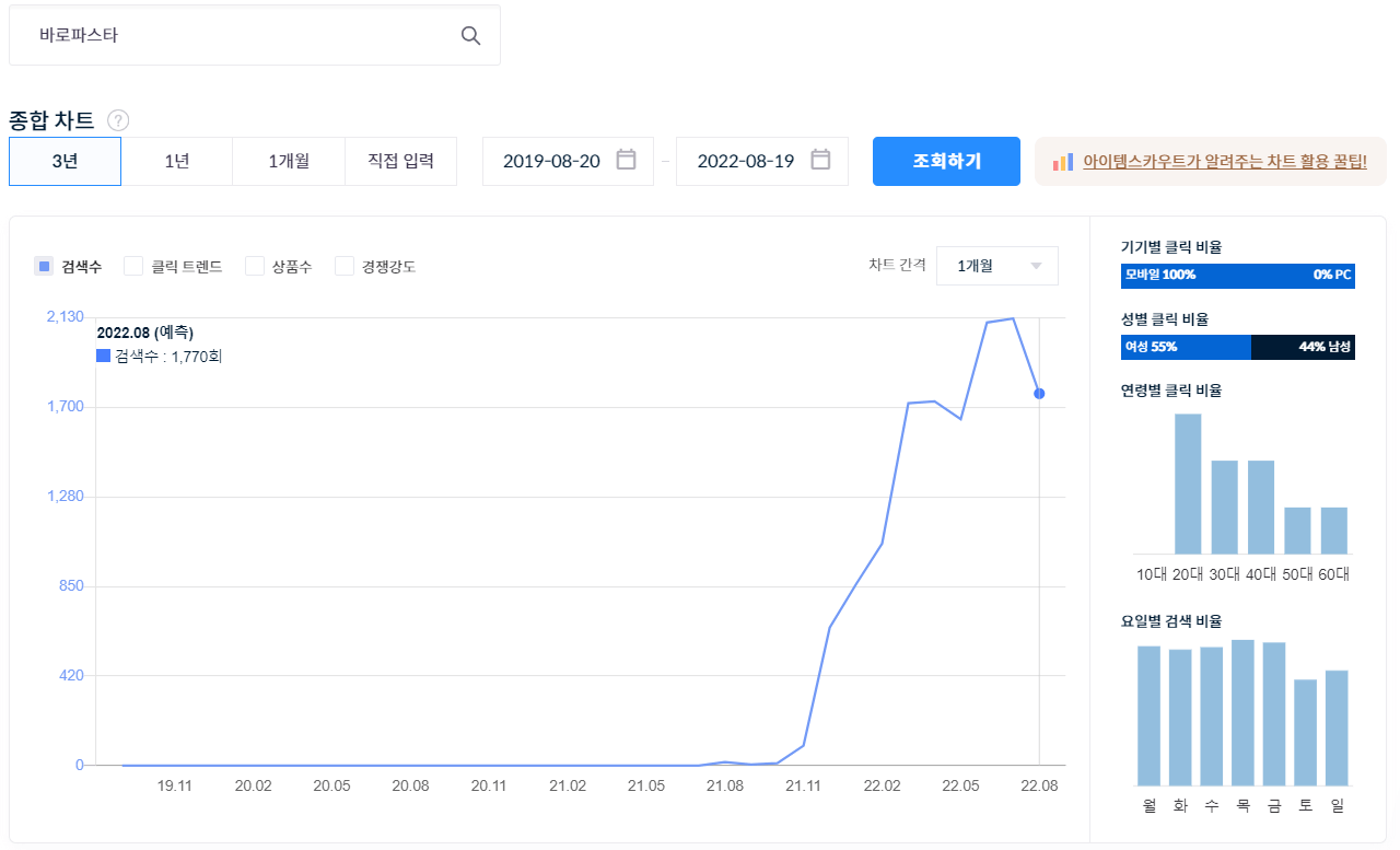 바로파스타 검색량. 아이템스카우트 캡처