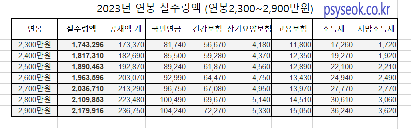 2023 연봉 실수령액 (연봉 1