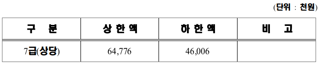 울산광역시 임기제공무원(공유재산관리) 임용시험 시행계획 재공고~23년4월6일