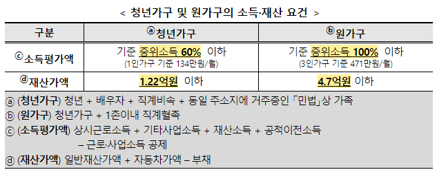 청년월세 특별지원