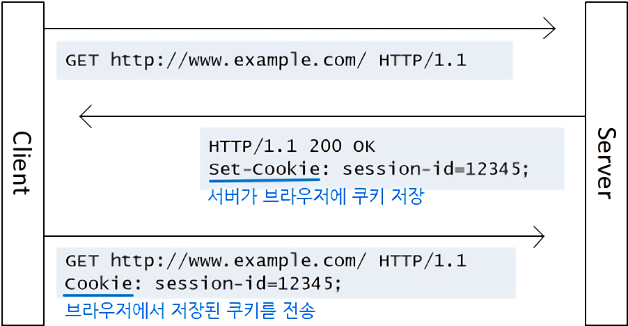 http-cookie