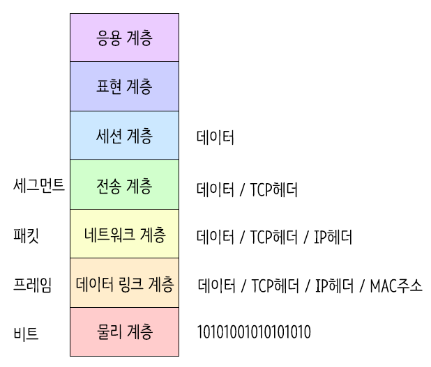 osi-7계층-정리