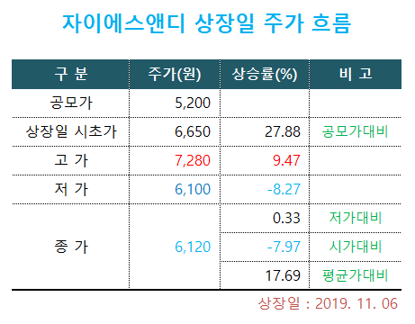 자이에스앤디 상장일 주가 변동성