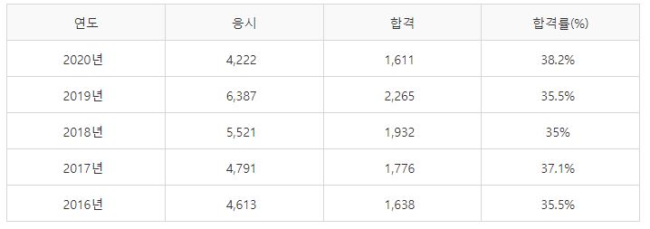 공유압기능사 필기시험 합격률