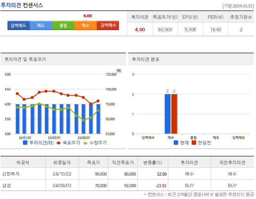 투자의견