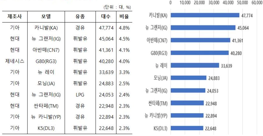 국산차 렌터카 상위 10위 등록대수