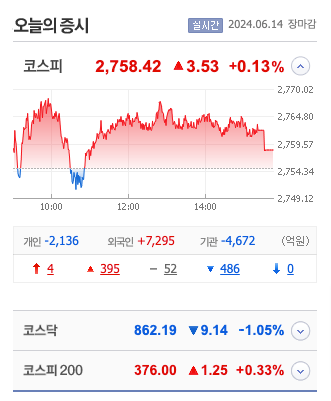 코스피 2750 돌파, 4일 연속 상승, 외국인 7300억 순매수