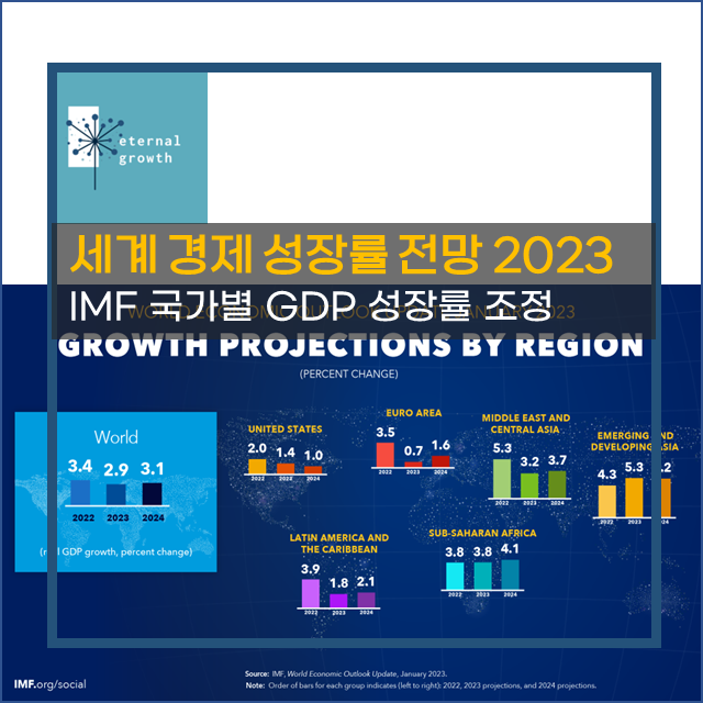 세계 경제성장률 전망 2023년 (IMF 실질 GDP 성장률 하향 조정)