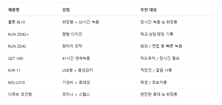 ✅ 추천 요약 정리표