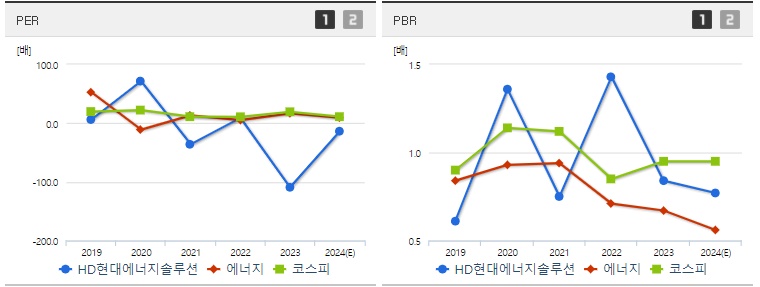 HD현대에너지솔루션 주가 PER PBR 지표