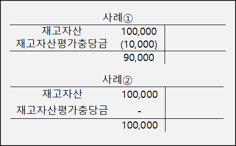 재고자산평가충당금-표시