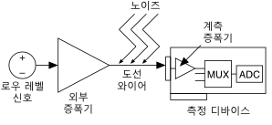  신호 컨디셔닝 - 증폭