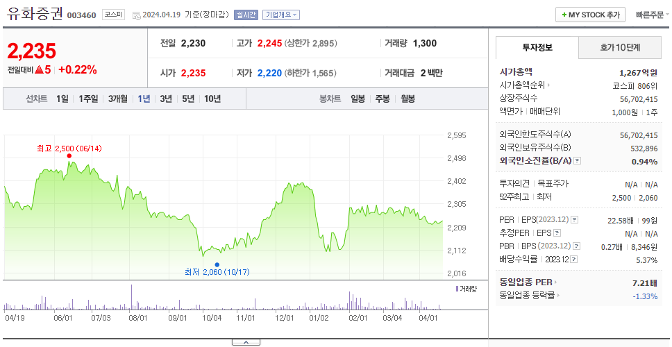 유화증권_주가