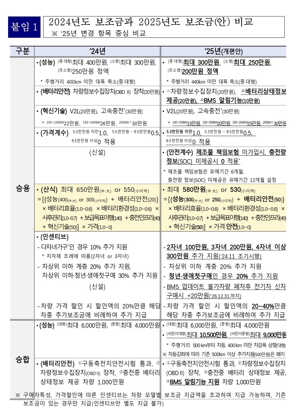 환경부에서 발표한 2024년도 전기차 보조금과 2025년도 보조금 변경 항목 중심 pdf파일을 저장한 이미지 파일