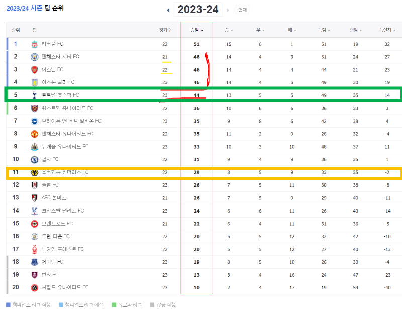 23-24 EPL 팀순위, 현재 토트넘 빅4에서 밀려나다(출처; 네이버스포츠)