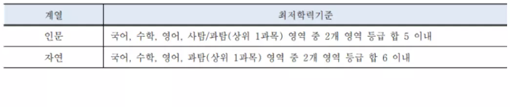 국민대-수능최저