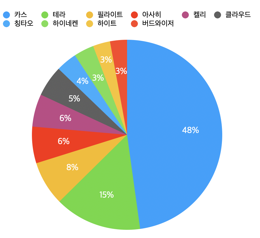 2023년 국내 맥주 점유율 순위 Top 10