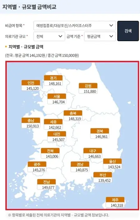 전국 대상포진 예방접종의 평균 가격