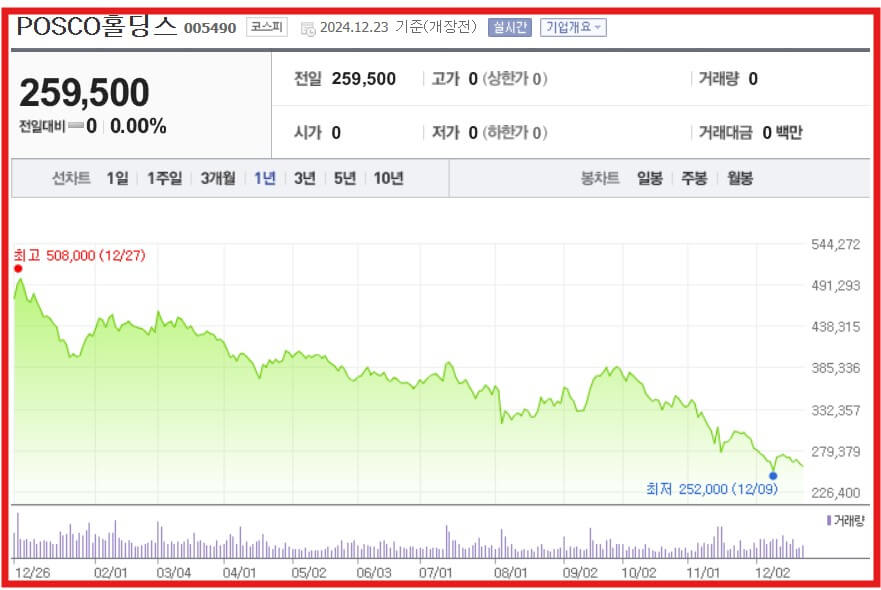 포스코홀딩스 주가