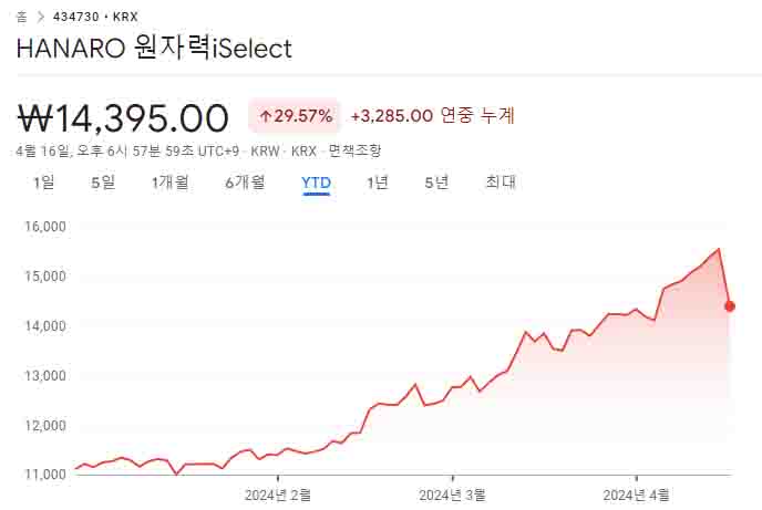 HANARO 원자력iSelect-ETF 2024년 주가 차트