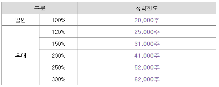 탑런토탈솔루션 청약한도