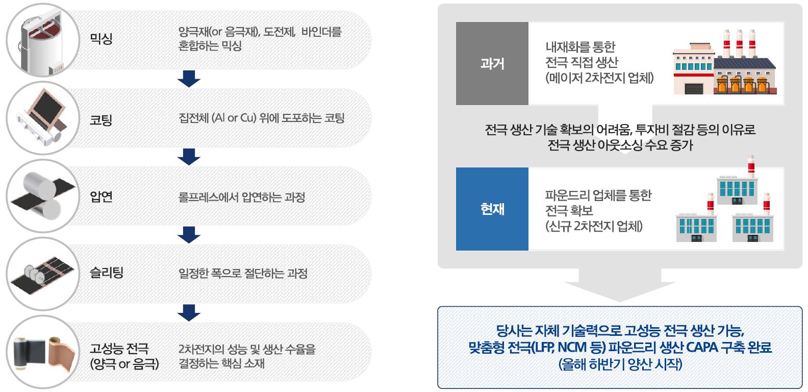 높은 성능의 전극 생산