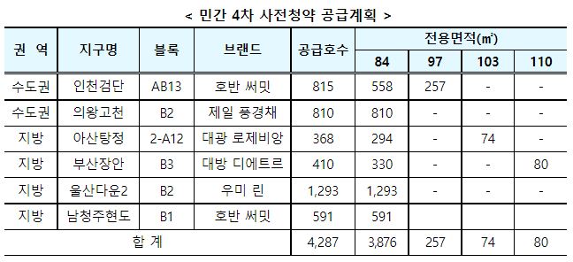 4차민간분양사전청약