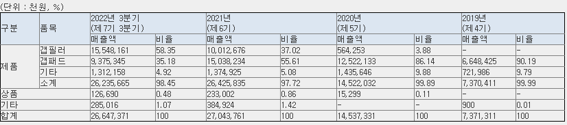 나노팀(주) 매출현황