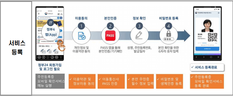 모바일주민등록증확인서비스-서비스등록안내