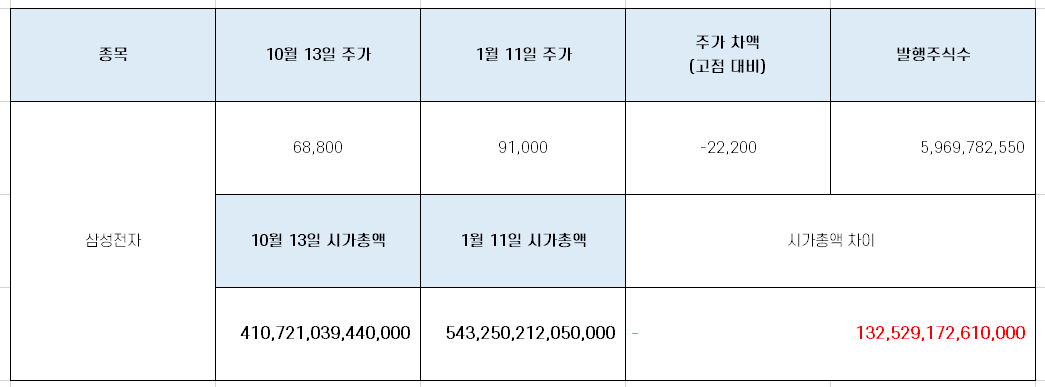  삼성전자 주가 최고점 대비 시가총액 현황 [10월 13일 종가 기준]