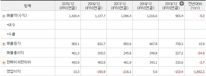 쌍방울_매출