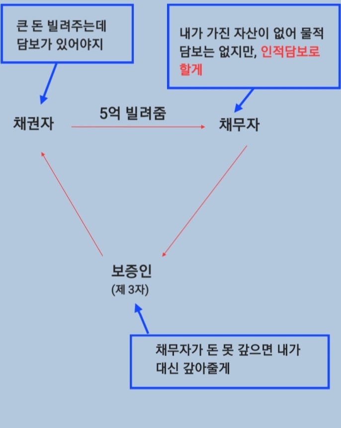  절대 서지 말아야 하는 보증의 종류, feat. 연대보증, 단순보증, 공동보증