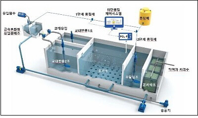  물기술 콘테스트 대상 선정 [경기도]