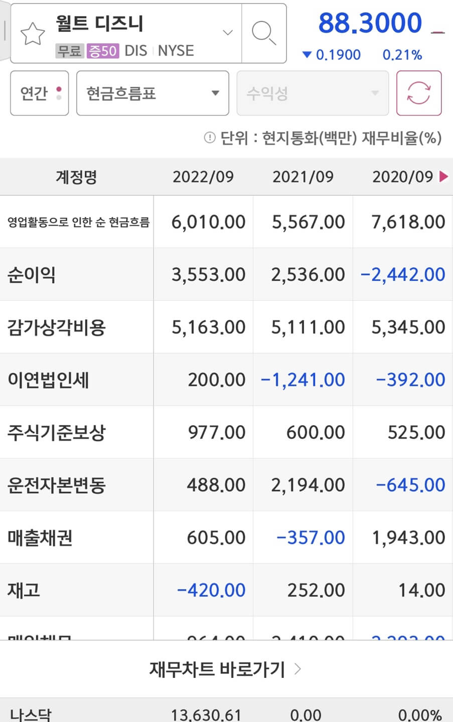 Walt Disney(DIS)의 순이익입니다.