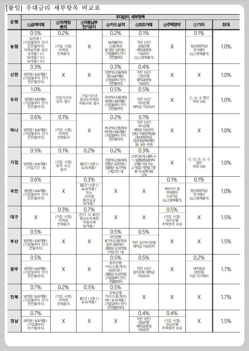 청년도약계좌-은행별-우대금리표-이미지