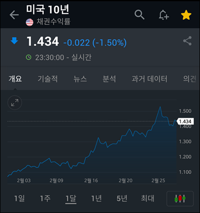 수익률을 확인하는 방법 - 인베스터닷컴 미 정부채권 10년 만기 2