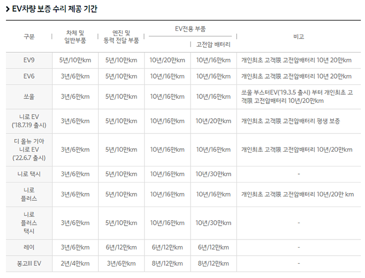 기아자동차의 경우 일렉트릭 전용부품에 대해 10년/16만km&#44; 특별보증의 경우 10년/20만km를 보증하고 있다.