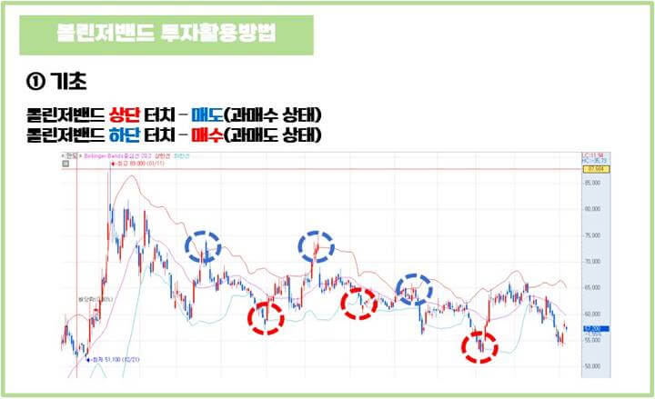 볼린저밴드-투자활용법1